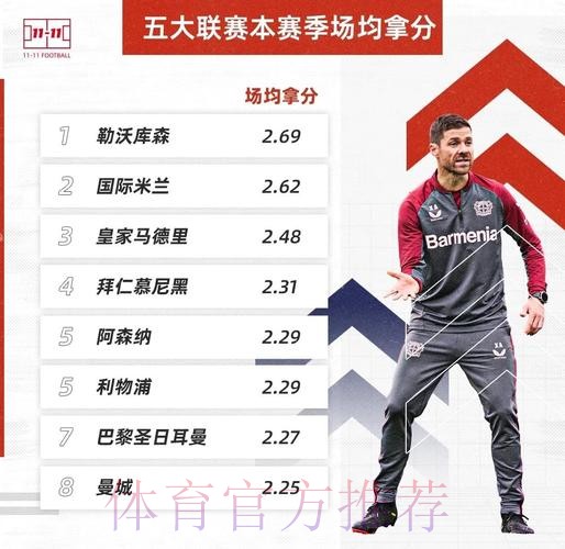 近5年五大联赛场均失球最少榜：皇马0.86球居首