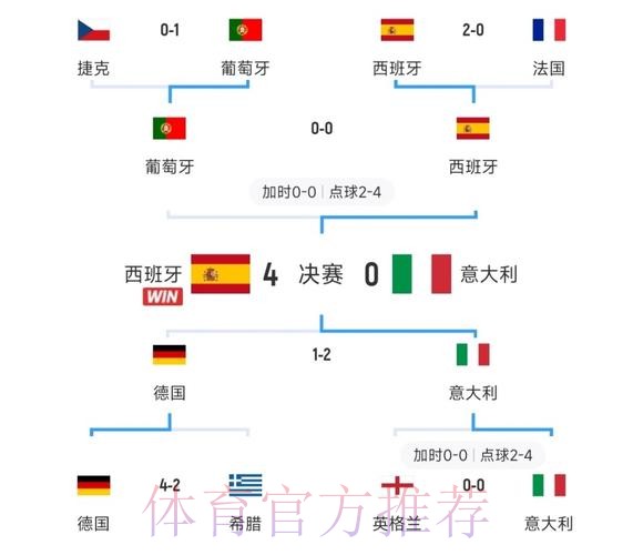 三级欧战8强出炉！英5队西4队 意德3队 法2队